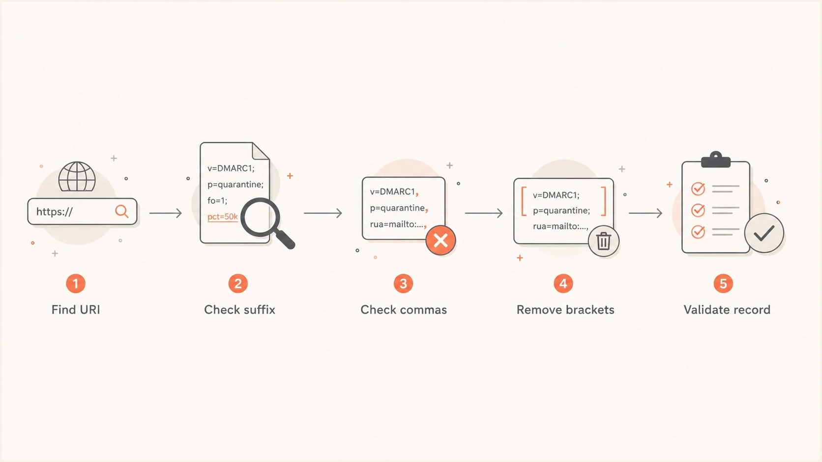 Flowchart for checking a DMARC record with an obsolete !10m URI size suffix.