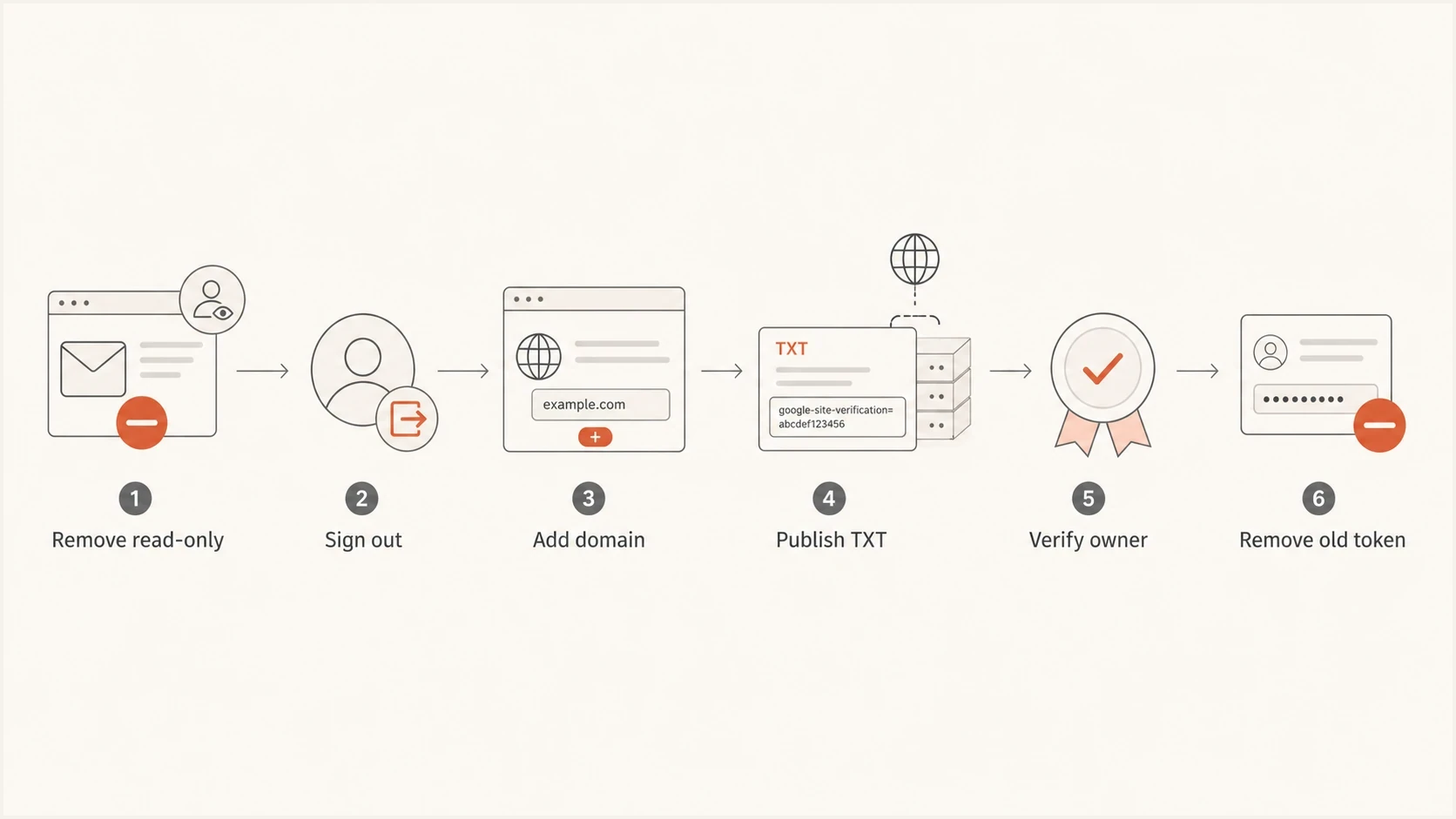 Flowchart showing read-only removal, DNS verification, and old token cleanup.