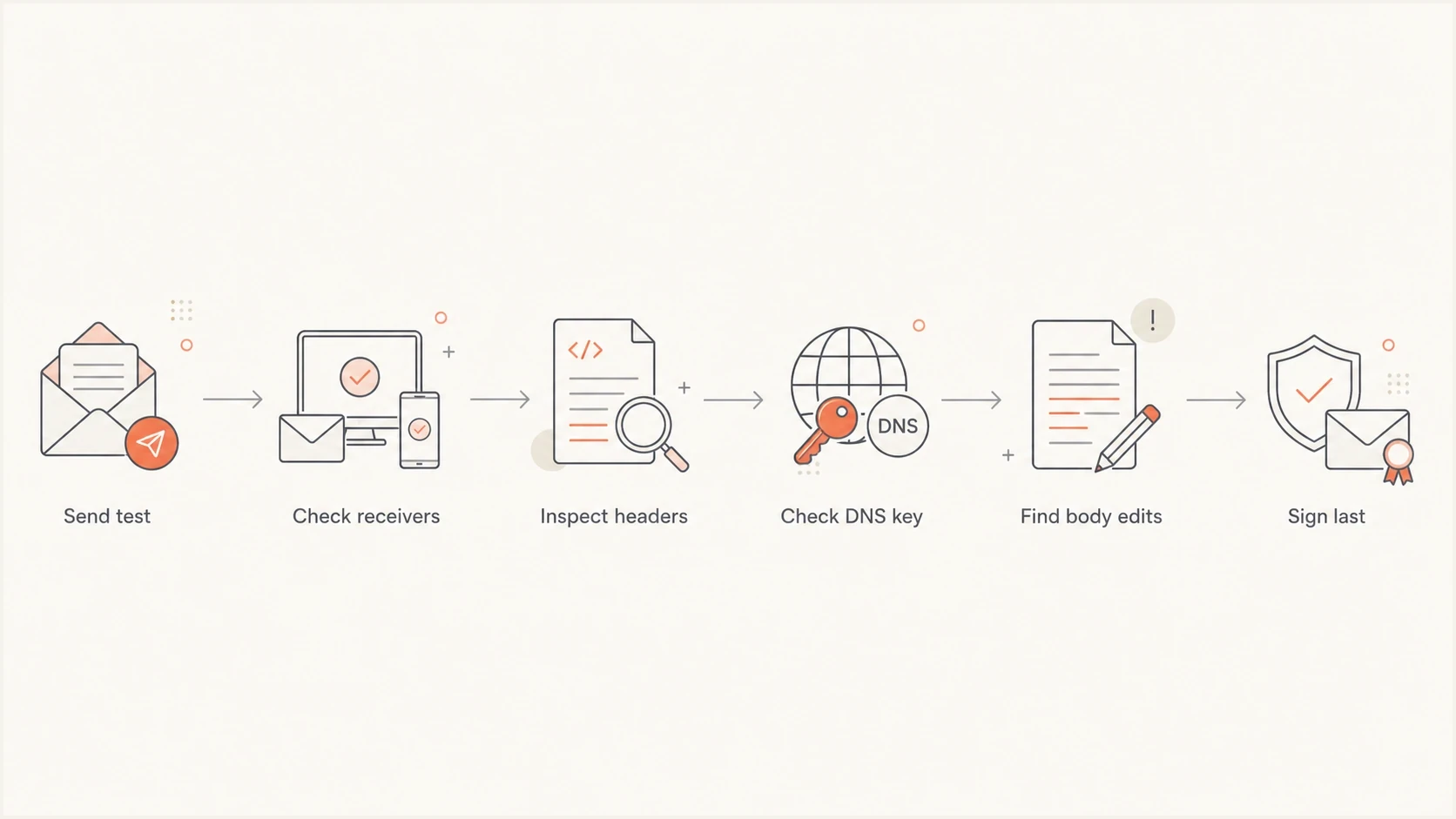 Flowchart for troubleshooting DKIM body hash failures.