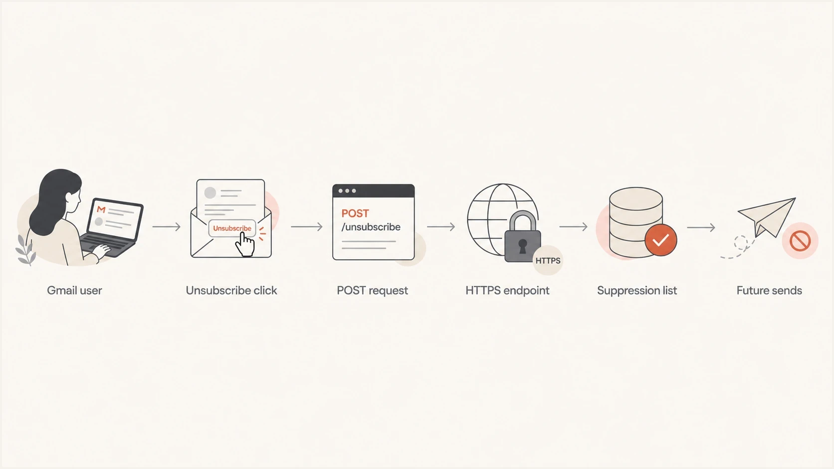 Flowchart of Gmail one-click unsubscribe moving through POST, endpoint, suppression, and future sends.