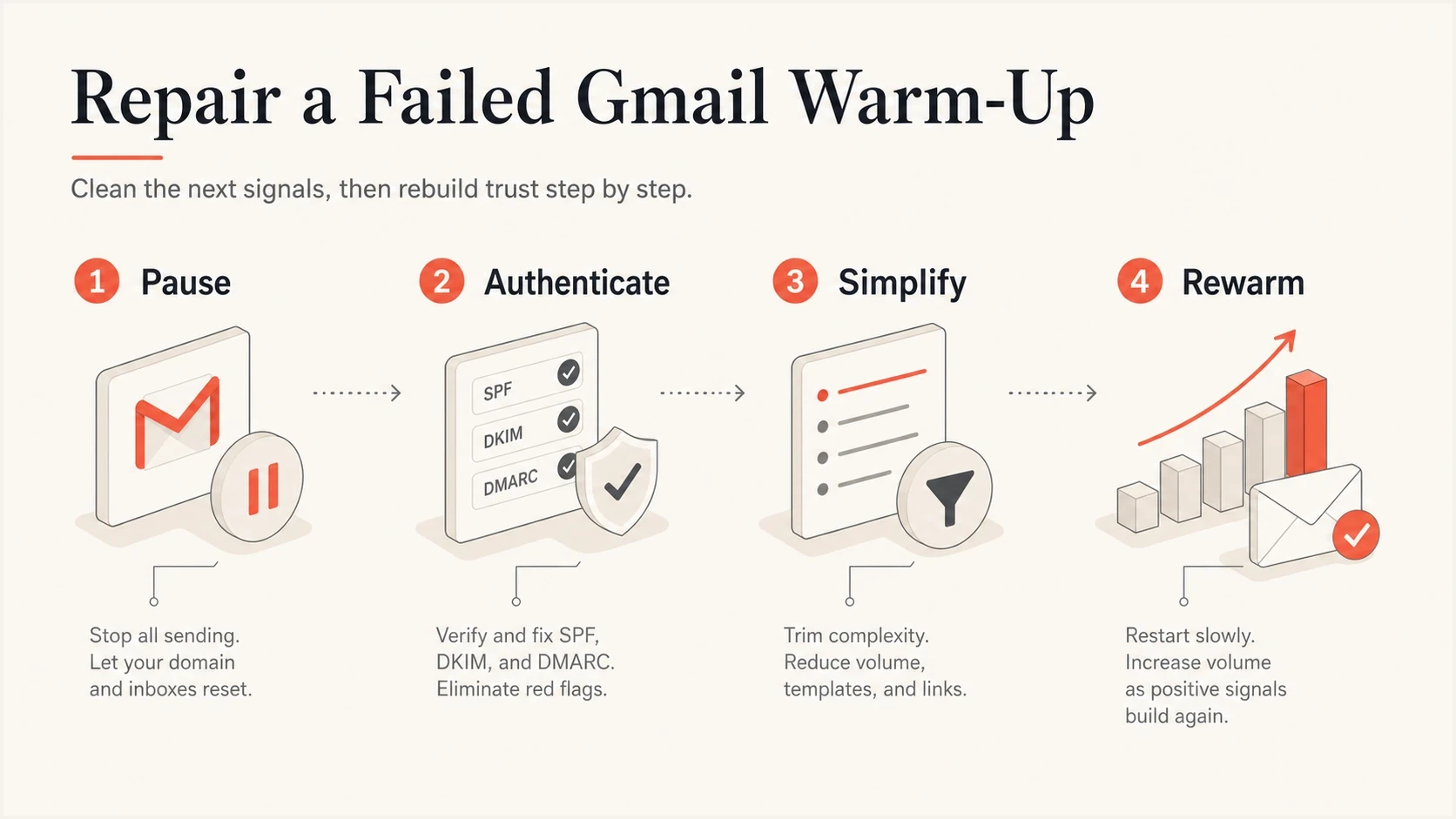 Four-step visual showing pause, authenticate, simplify, and rewarm.