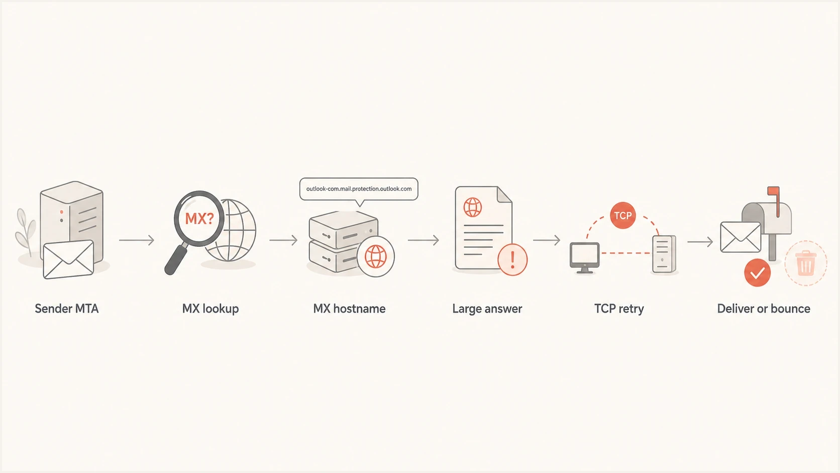 Outlook.com MX lookup flow showing truncation, TCP retry, and delivery.