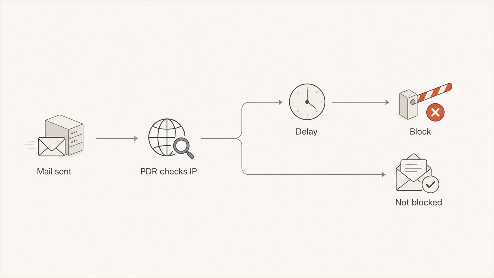 Flowchart showing how Proofpoint PDR can delay, block, or allow an IP over time.