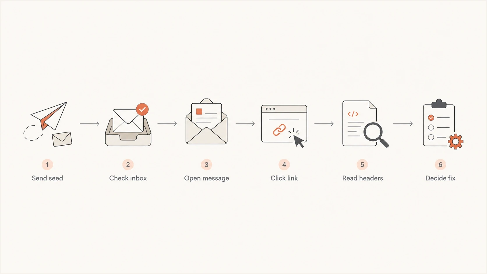 Flowchart showing the Proton Mail seed test path.