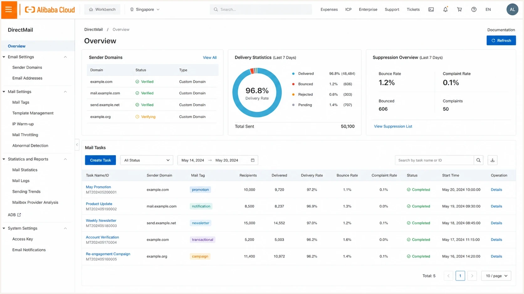 Alibaba Cloud DirectMail console concept showing sender domain and delivery metrics.