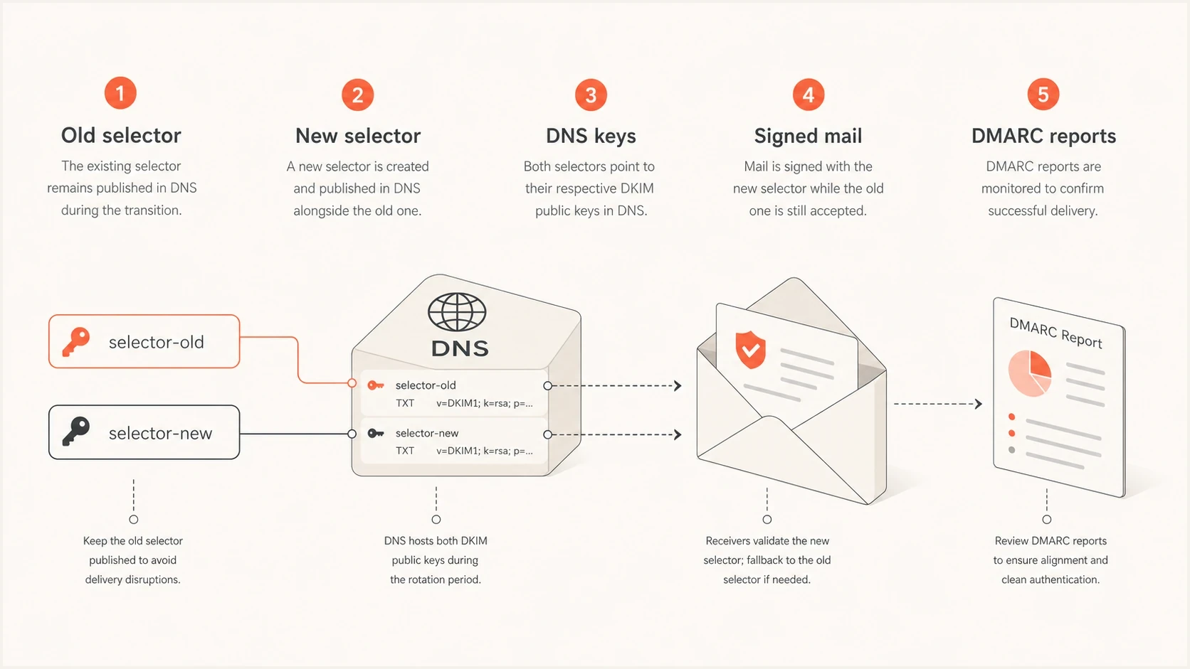Five DKIM rotation parts: old selector, new selector, DNS keys, signed mail, and DMARC reports.