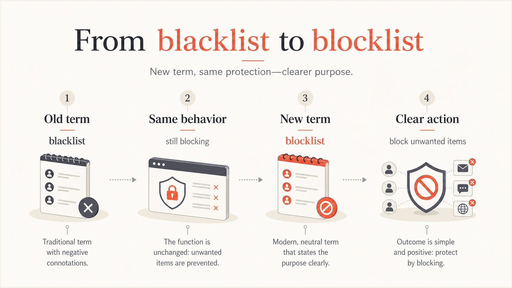 Infographic showing blacklist and blocklist as different terms for the same blocking behavior.