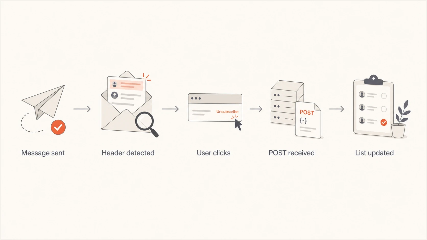 Flowchart showing message sent, header detected, user click, POST received, and list updated.