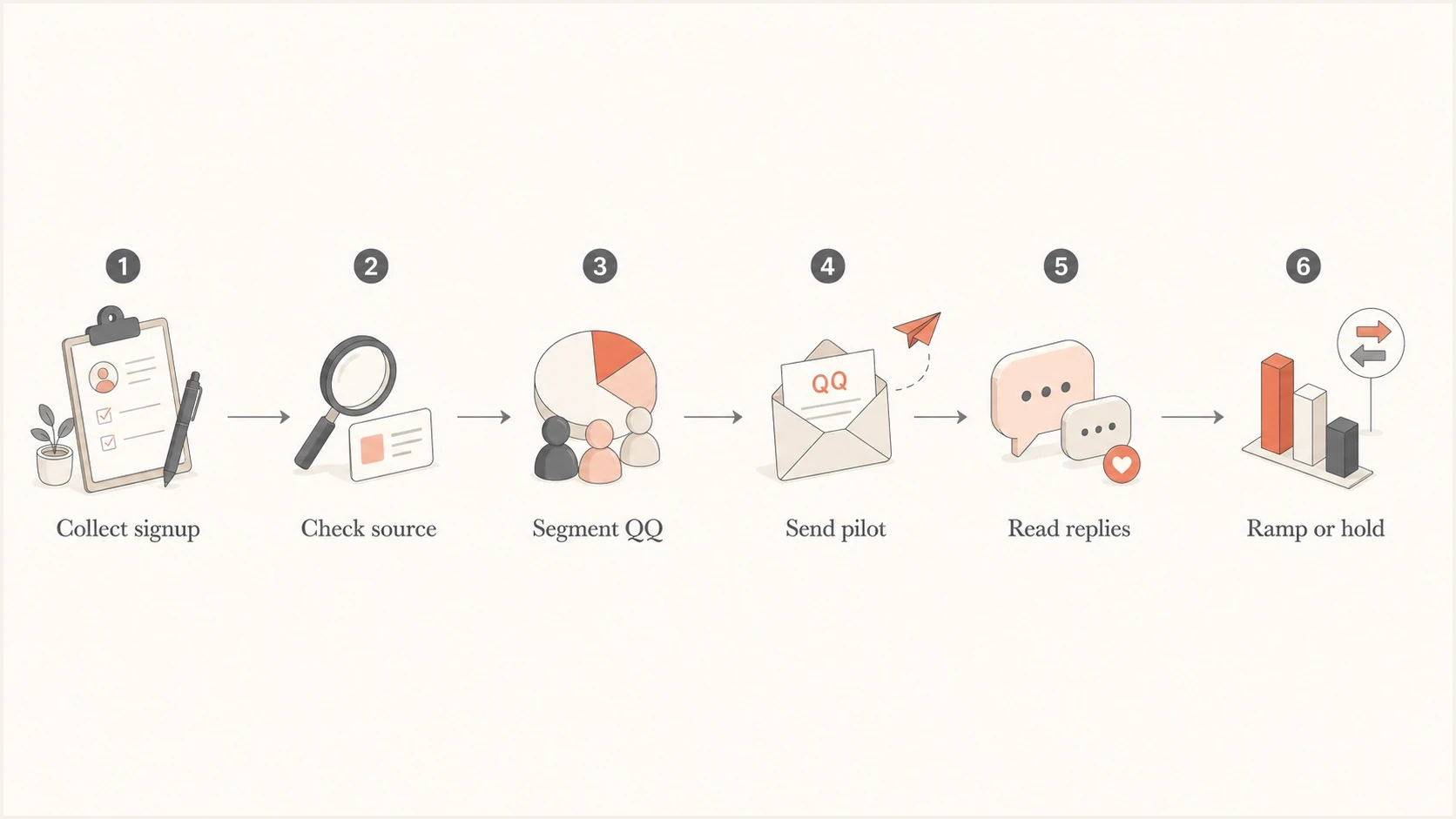 A flowchart showing how to validate and ramp QQ welcome-series sends.