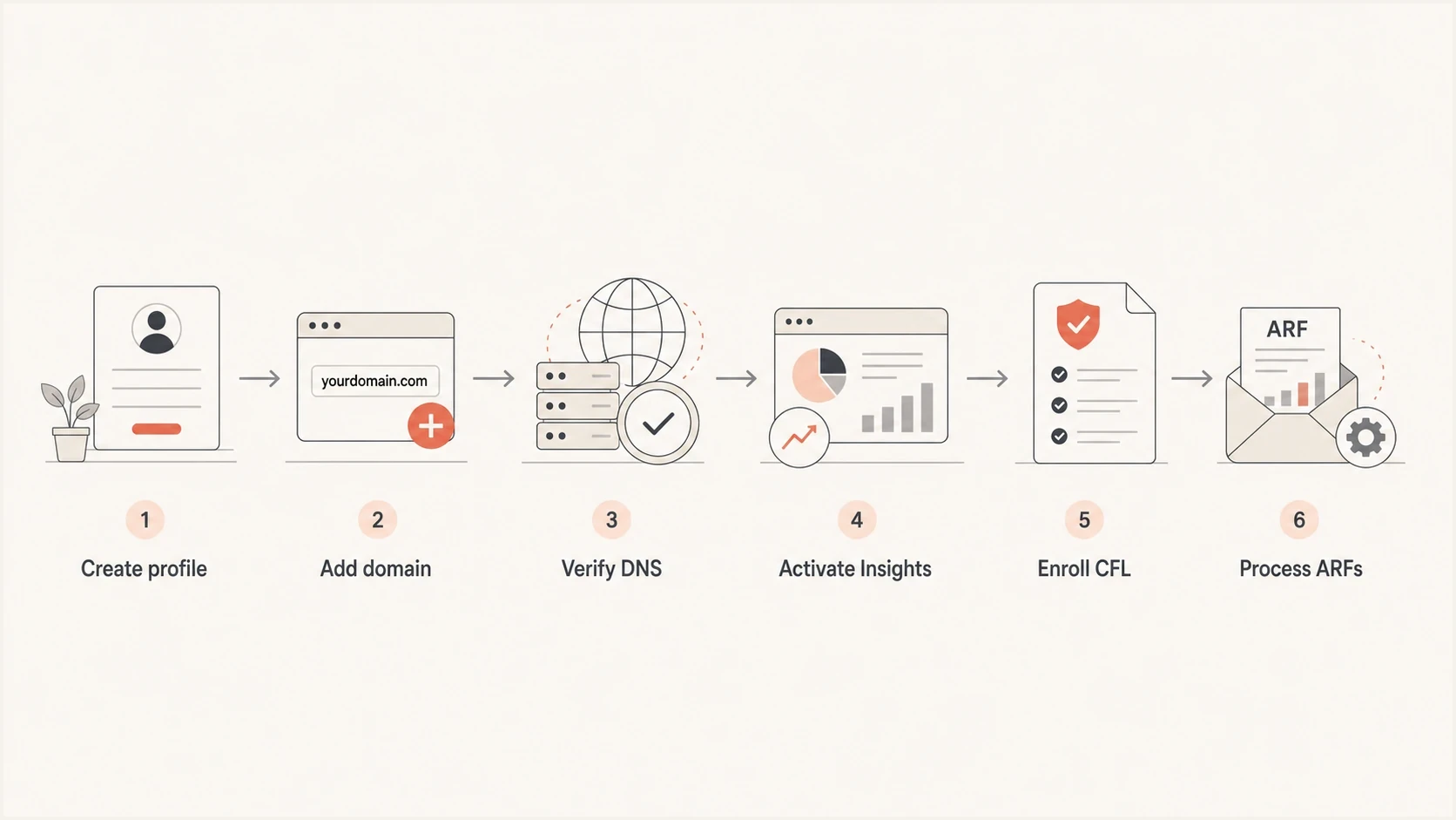 Yahoo Sender Hub setup flow from profile creation to ARF processing.