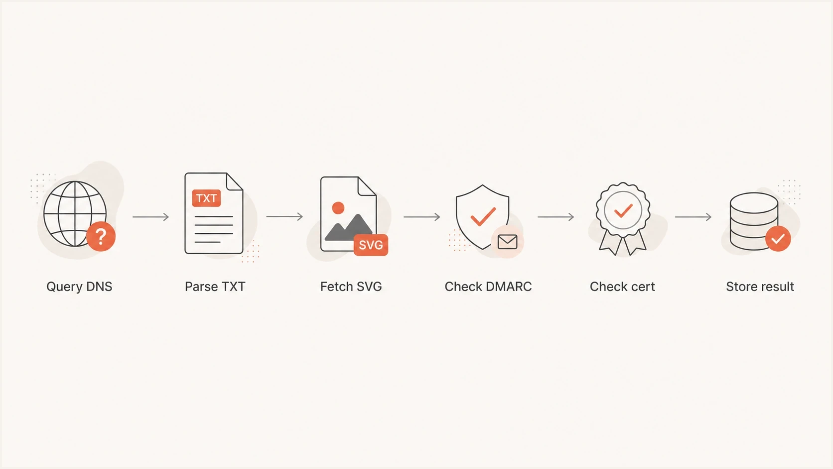 A six-step BIMI validation flow from DNS query to stored result.