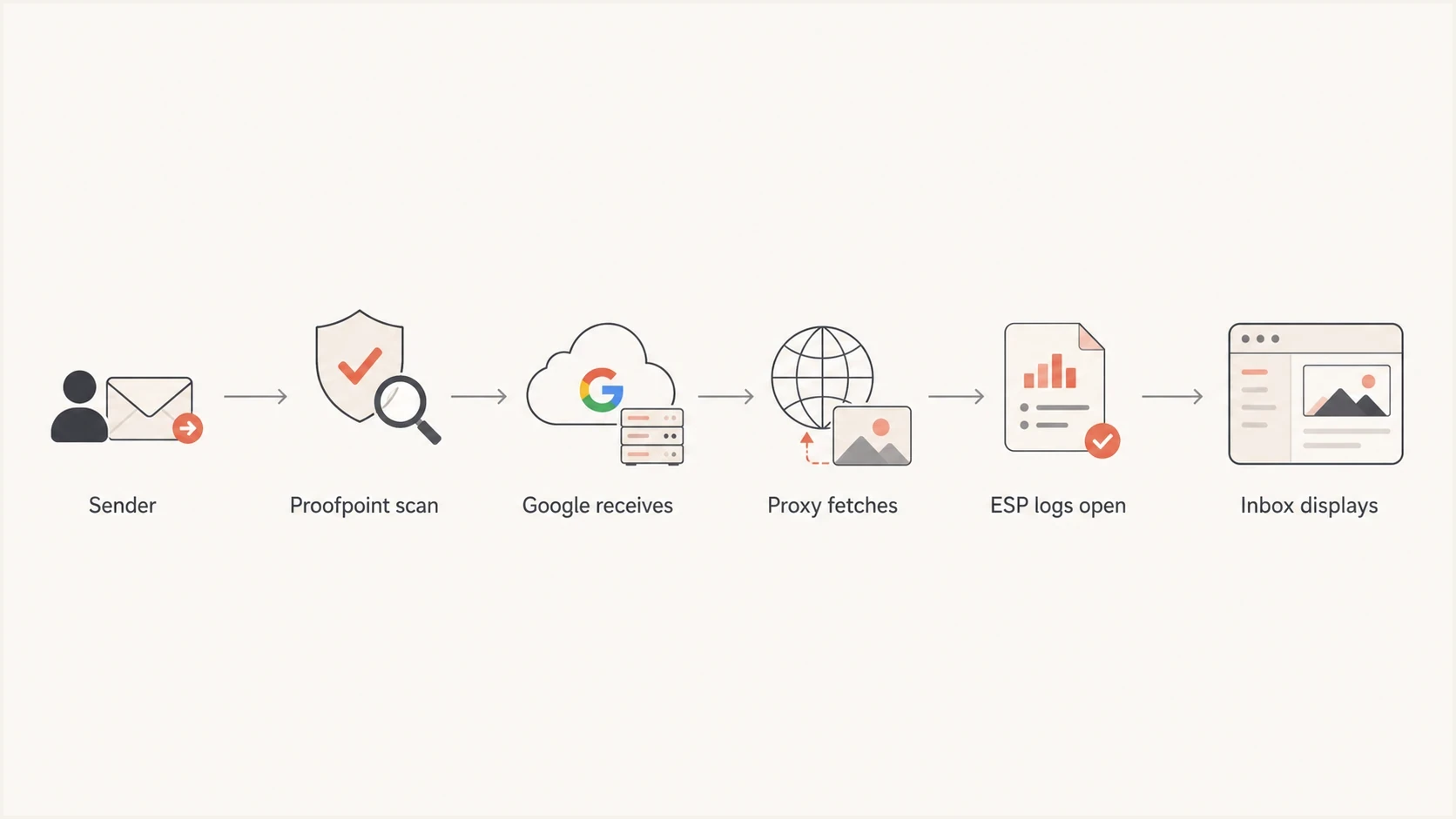 Flowchart showing email gateway delivery, Gmail proxy image fetching, and ESP open logging.