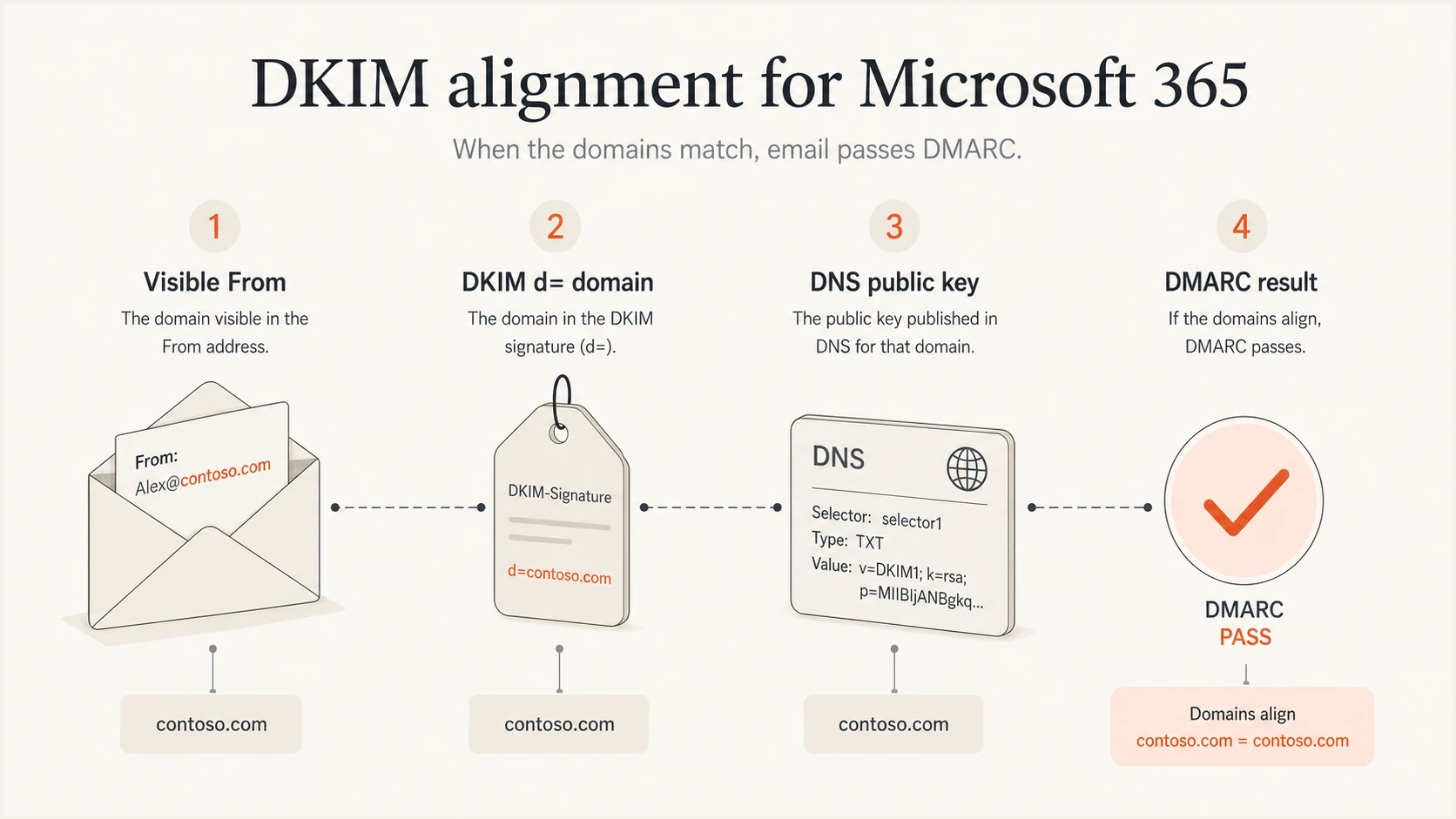 DKIM alignment checks whether the DKIM signing domain matches the visible From domain.