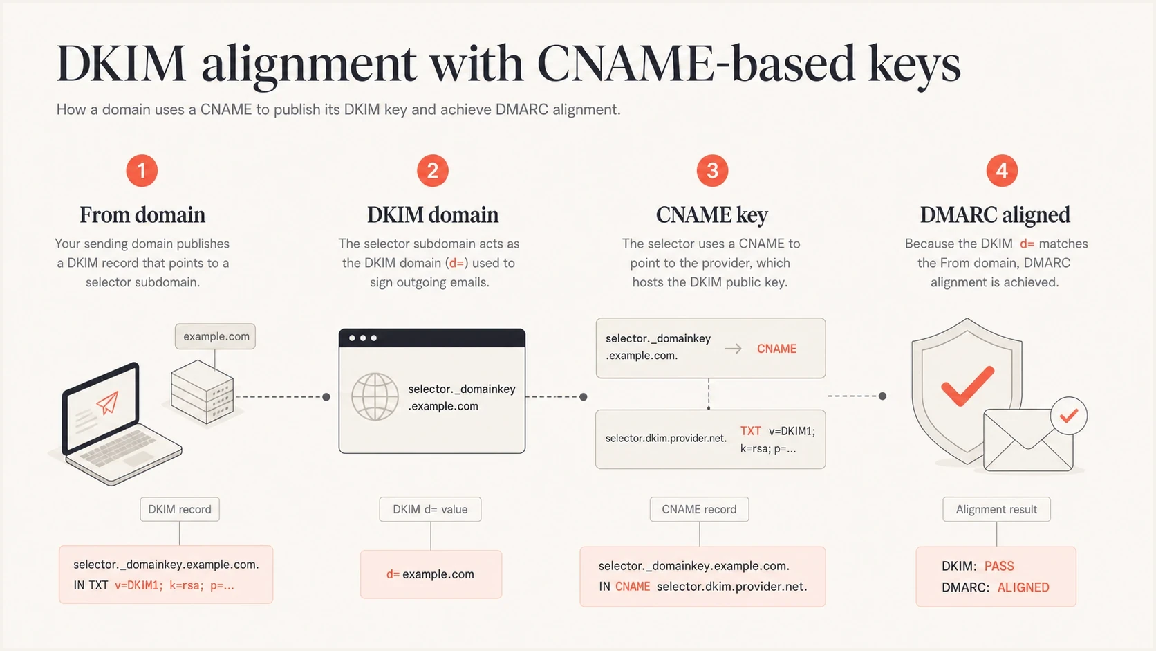 Infographic showing From domain, DKIM domain, hosted key, and DMARC alignment.