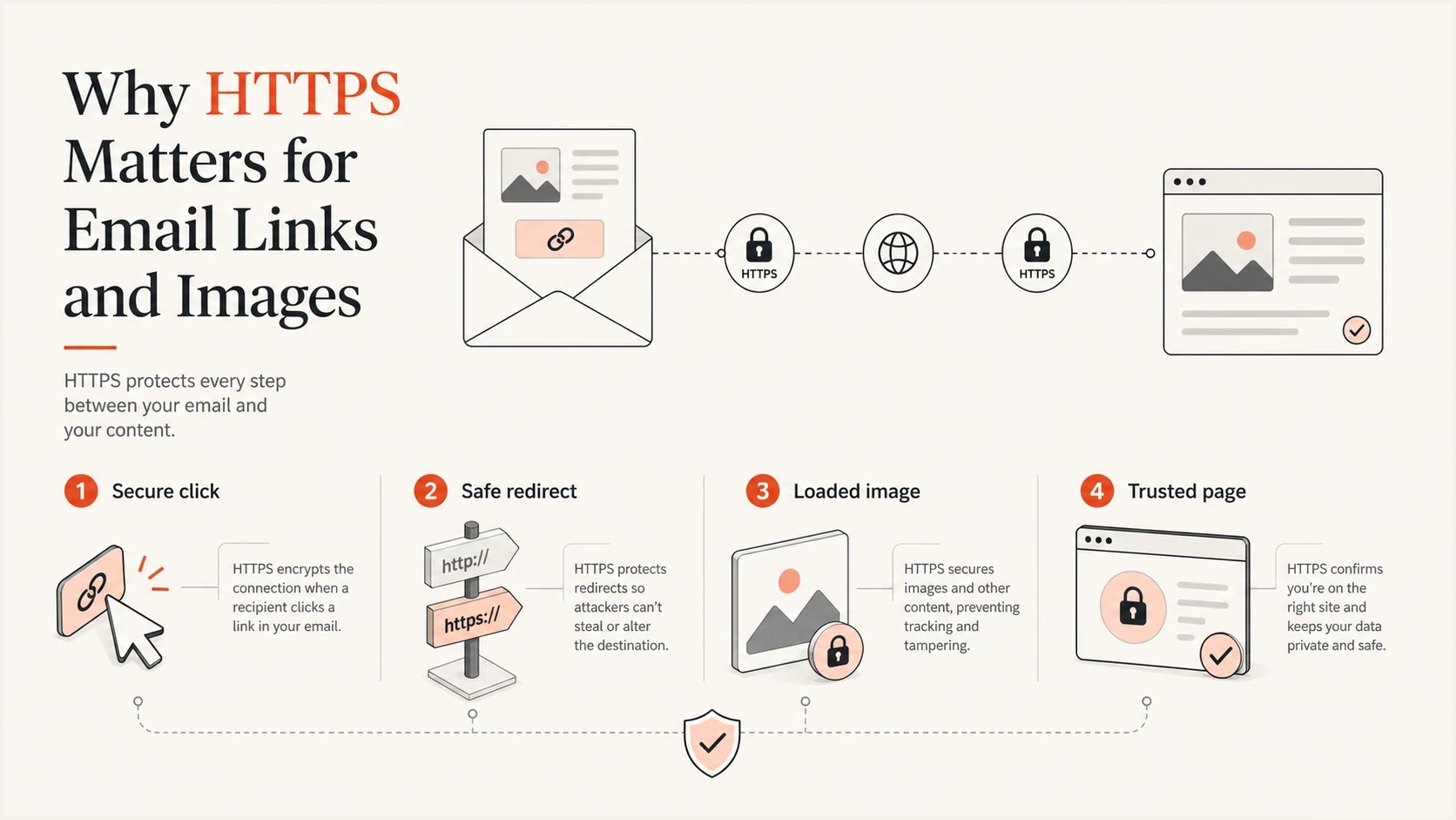 HTTPS flow protecting email clicks, redirects, images, and landing pages.