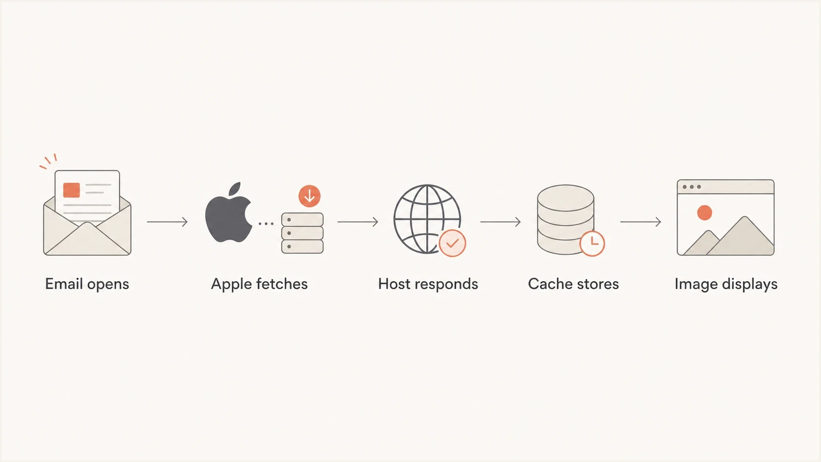 Flowchart showing Apple fetching remote images before iCloud Mail displays them.