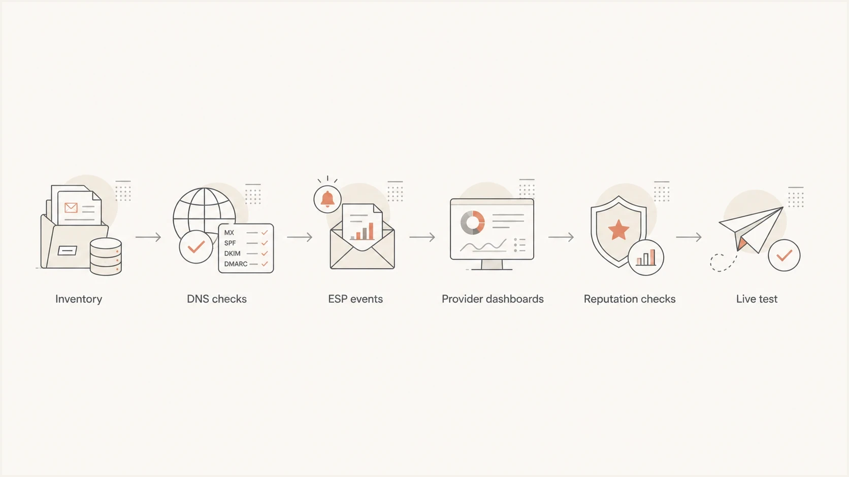 Flowchart showing the order of deliverability monitoring checks.