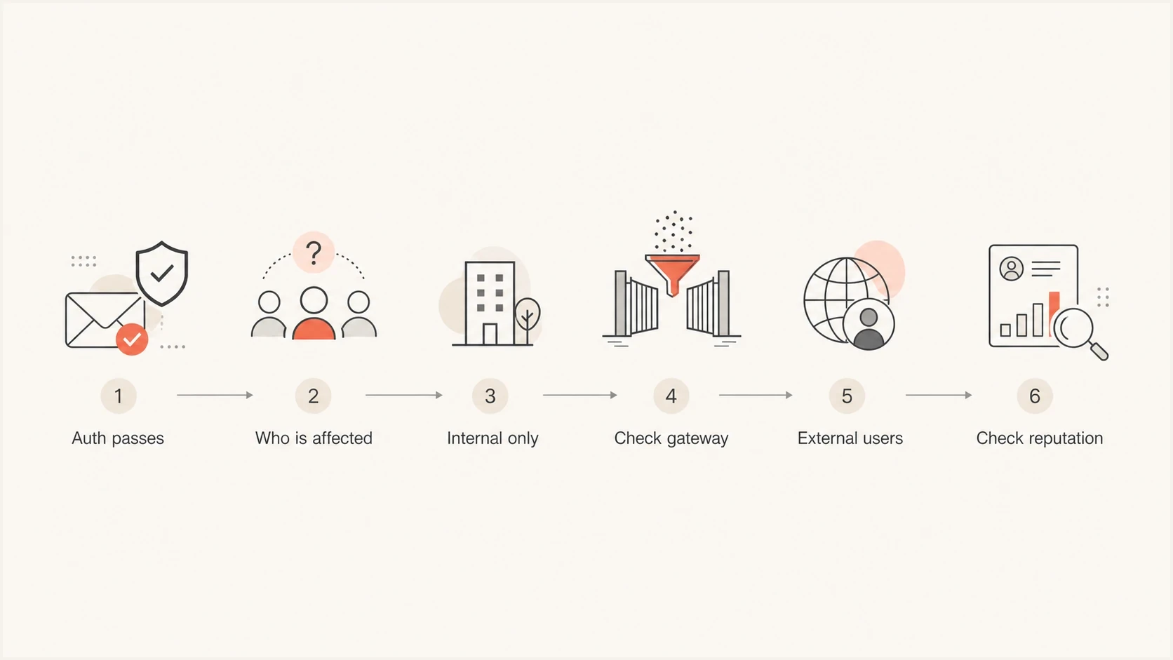 Spam troubleshooting flow separates internal gateway filtering from external reputation problems.