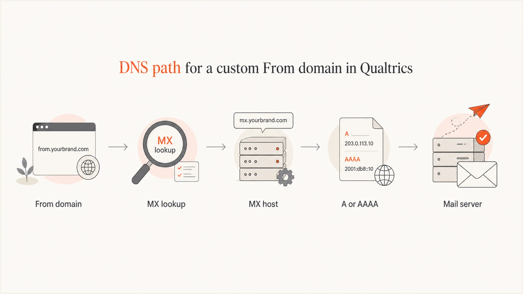 Flowchart showing a From domain MX lookup resolving to an A or AAAA record.