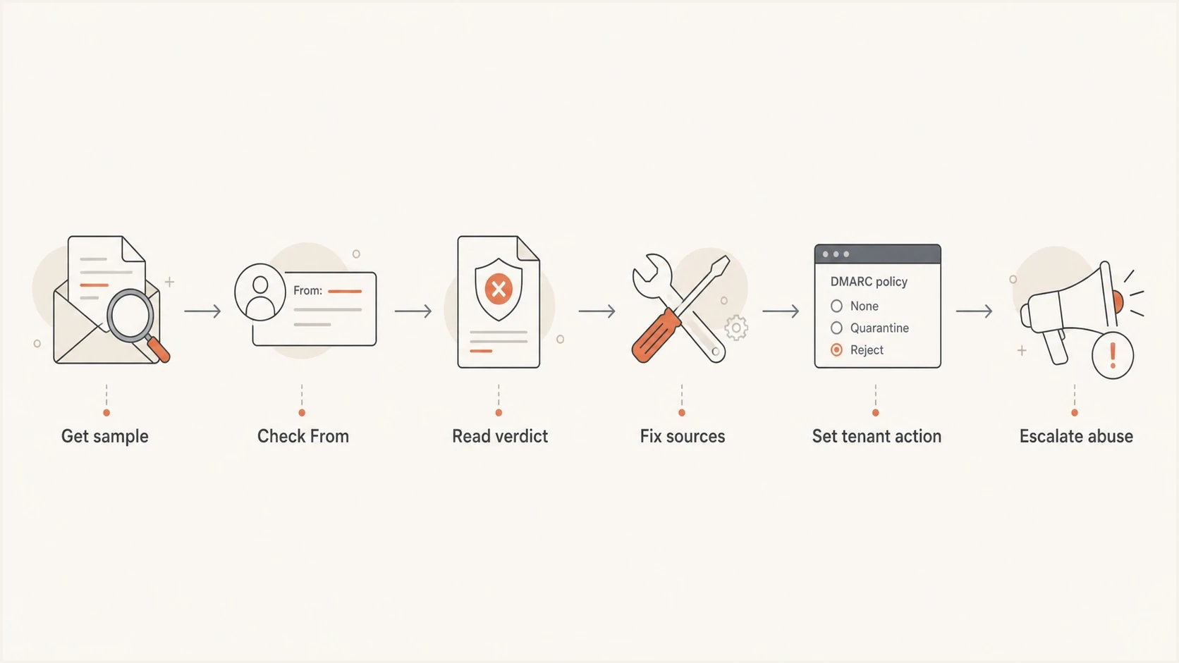 DMARC reject response flow from sample collection to source fixes and abuse escalation.