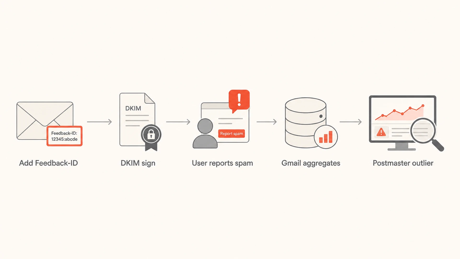 Flowchart showing how Feedback-ID values become aggregate Gmail FBL outliers.
