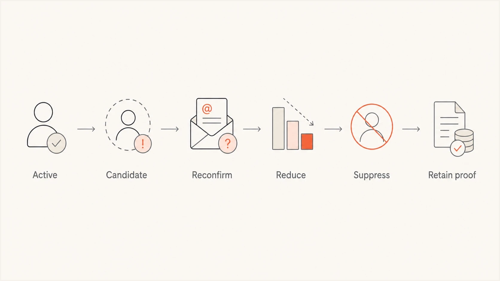 Flowchart showing active subscribers moving through reconfirmation and suppression.