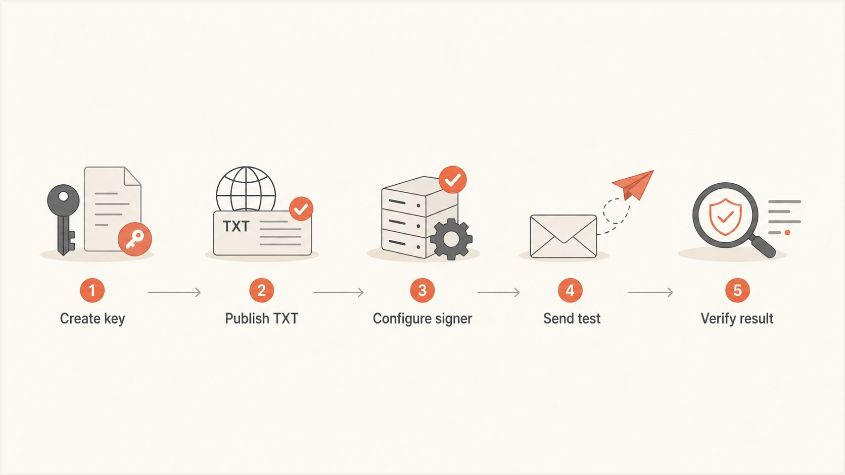 Flowchart showing the DKIM setup path from key creation to verification.
