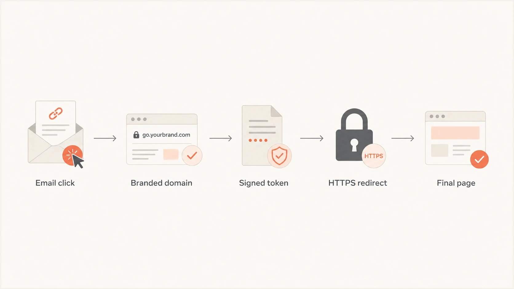 A safer redirect flow from email click to branded domain, signed token, HTTPS redirect, and final page.