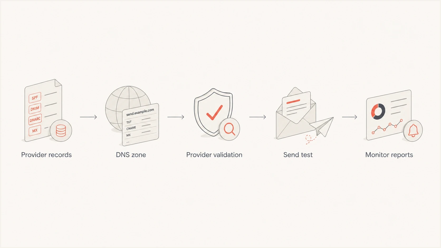 Flowchart showing provider records, DNS publishing, validation, testing, and reporting