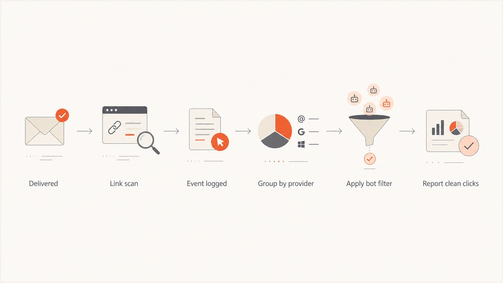 Flowchart for separating scanned clicks from human click events.