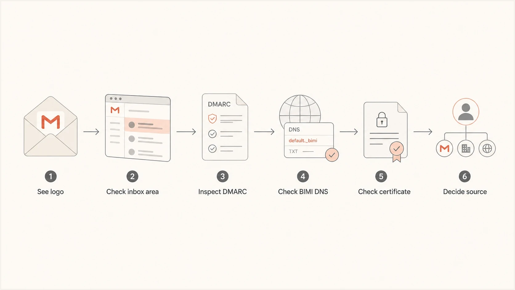 Flowchart for checking whether a Gmail logo comes from BIMI, profile data, or annotations.