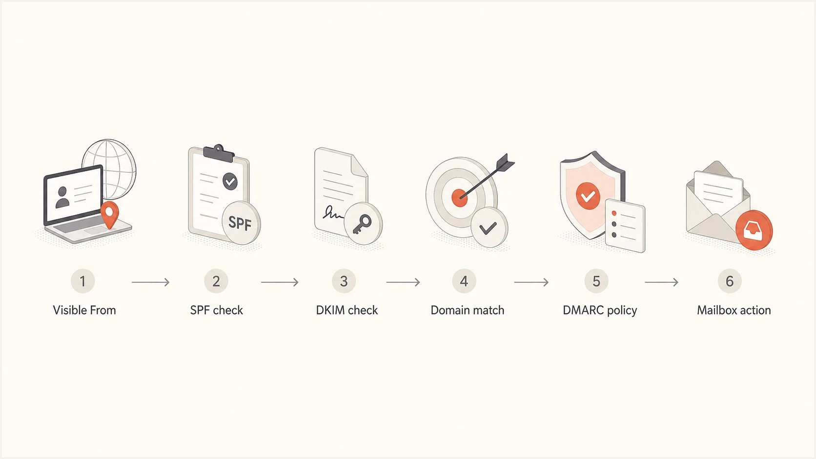 Flowchart showing visible sender, SPF, DKIM, domain match, DMARC policy, and mailbox action.