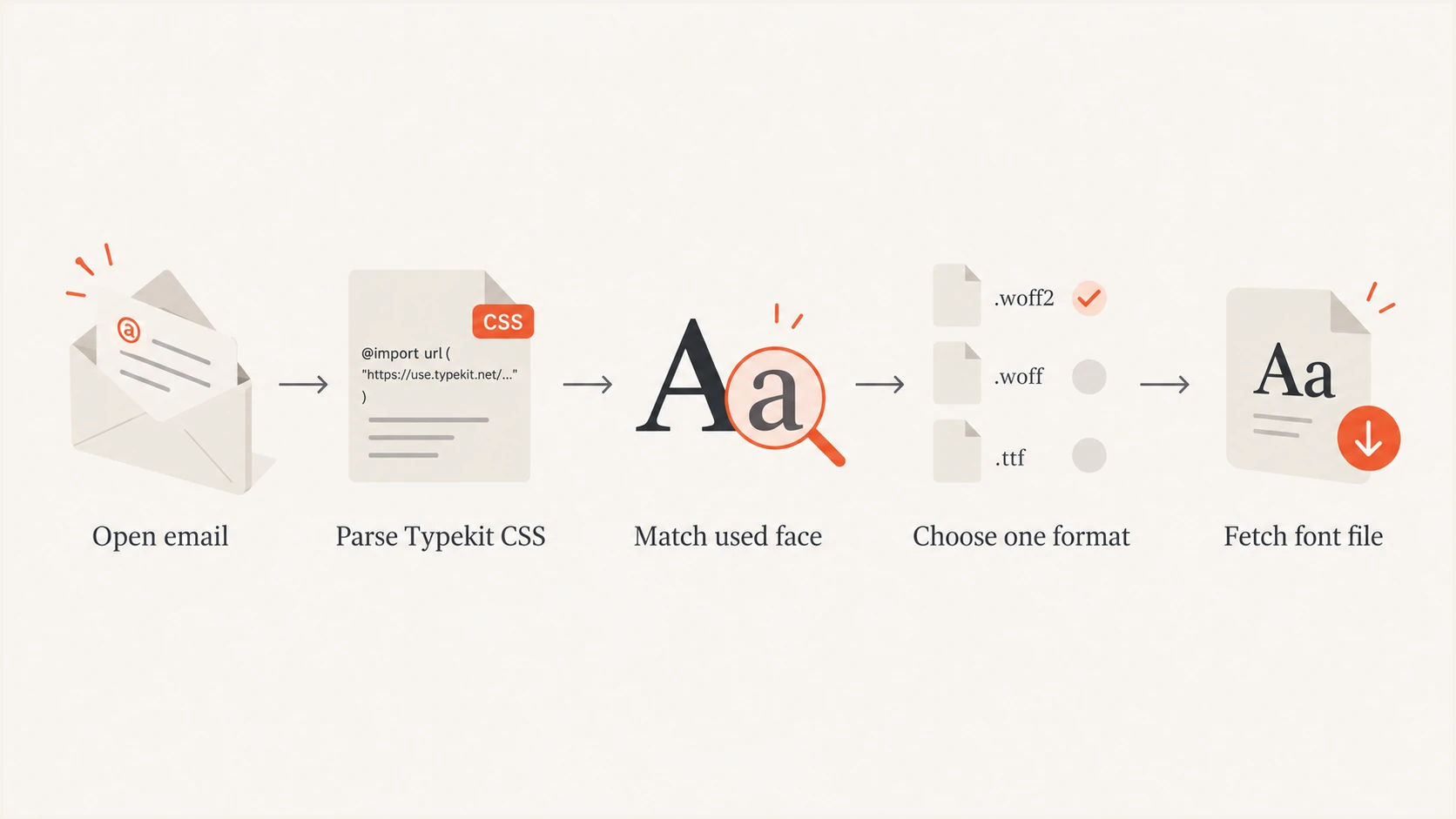 Flow showing a client matching and fetching one font format.