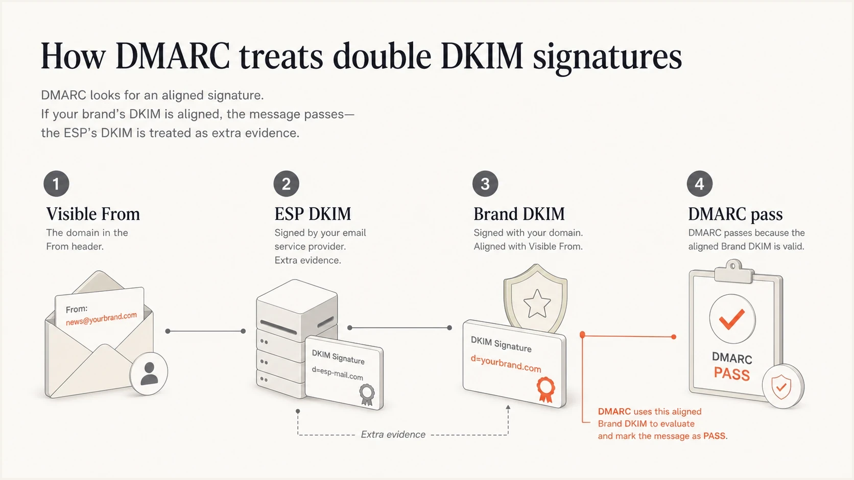 Infographic showing brand DKIM satisfying DMARC while ESP DKIM remains extra evidence.