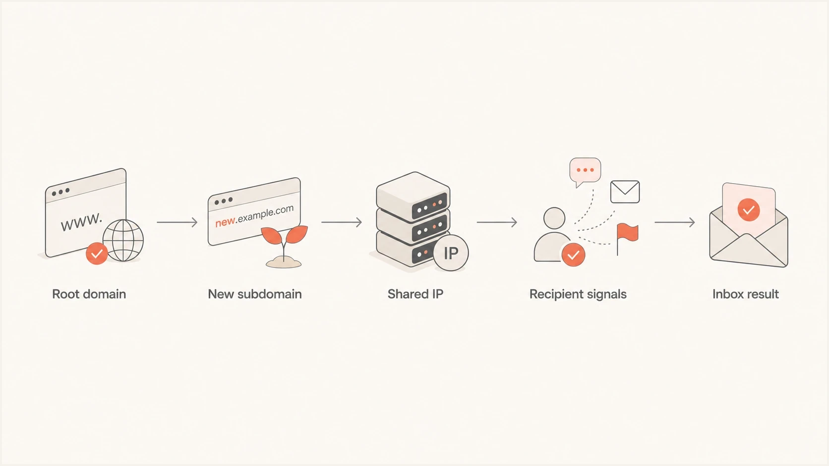 Flowchart of SFMC domain, subdomain, shared IP, and inbox reputation signals.