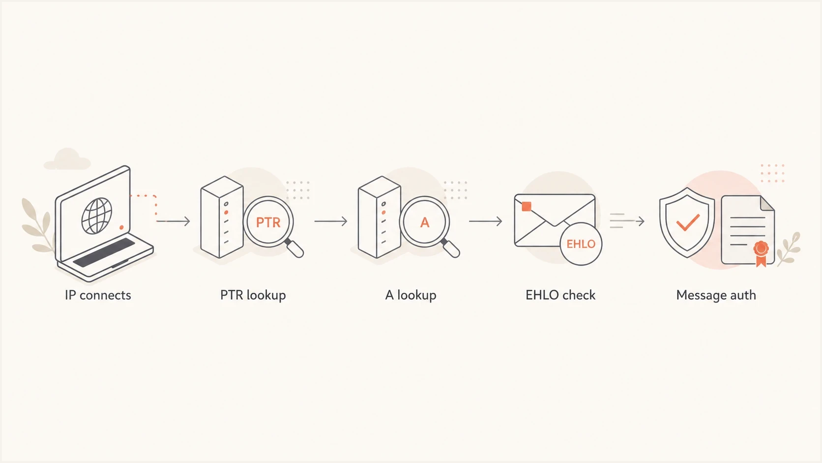 Receiver check flow for rDNS, EHLO, and message authentication.