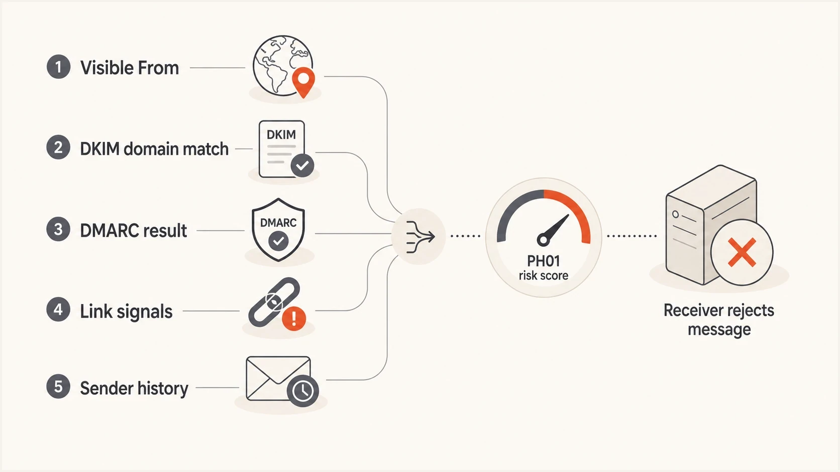 PH01 risk signals include visible From, DKIM domain match, DMARC result, links, and sender history.