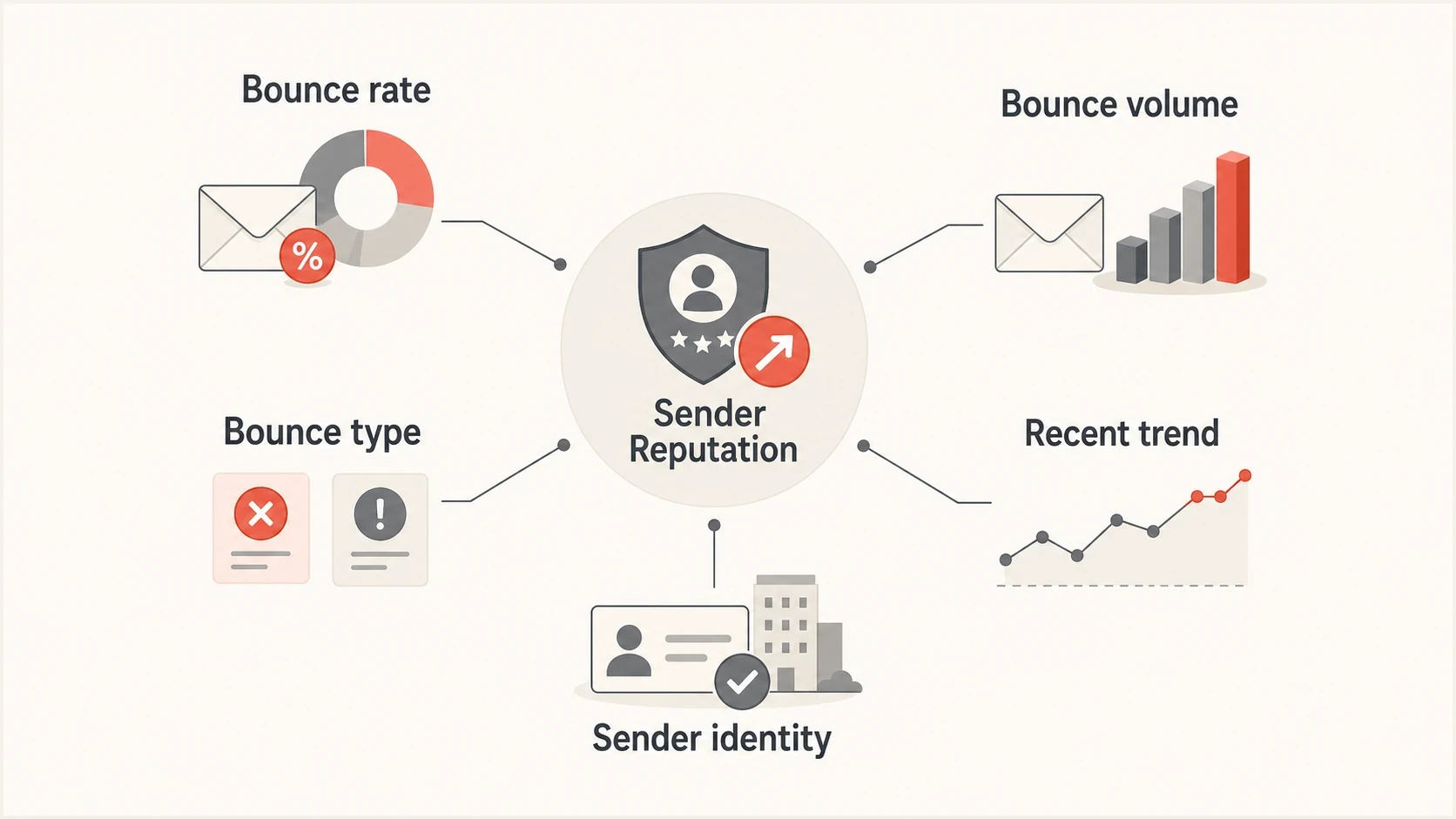 Bounce rate, volume, type, trend, and sender identity signals that affect sender reputation.
