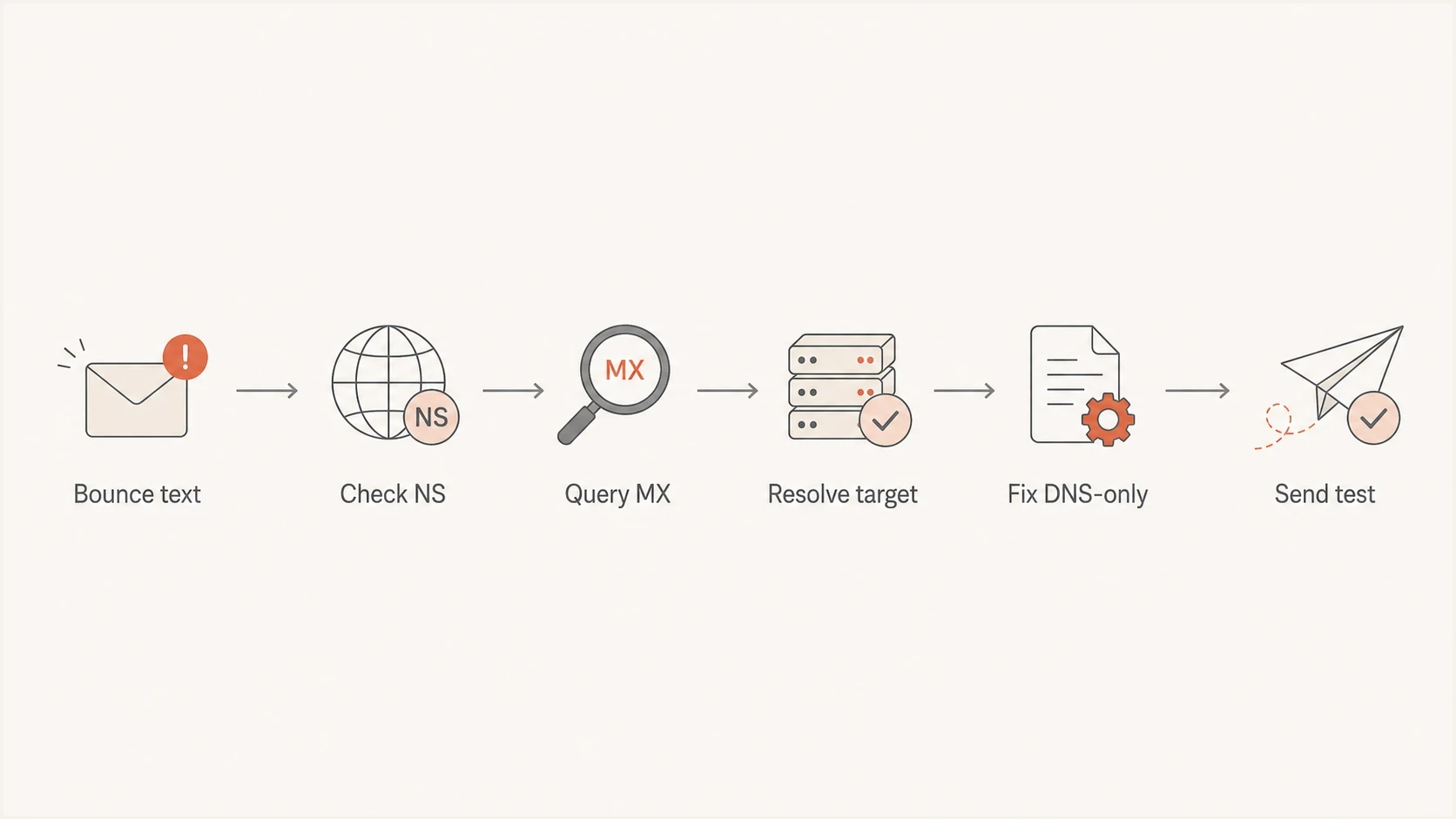 Flowchart for checking nameservers, MX records, targets, fixes, and test sends.