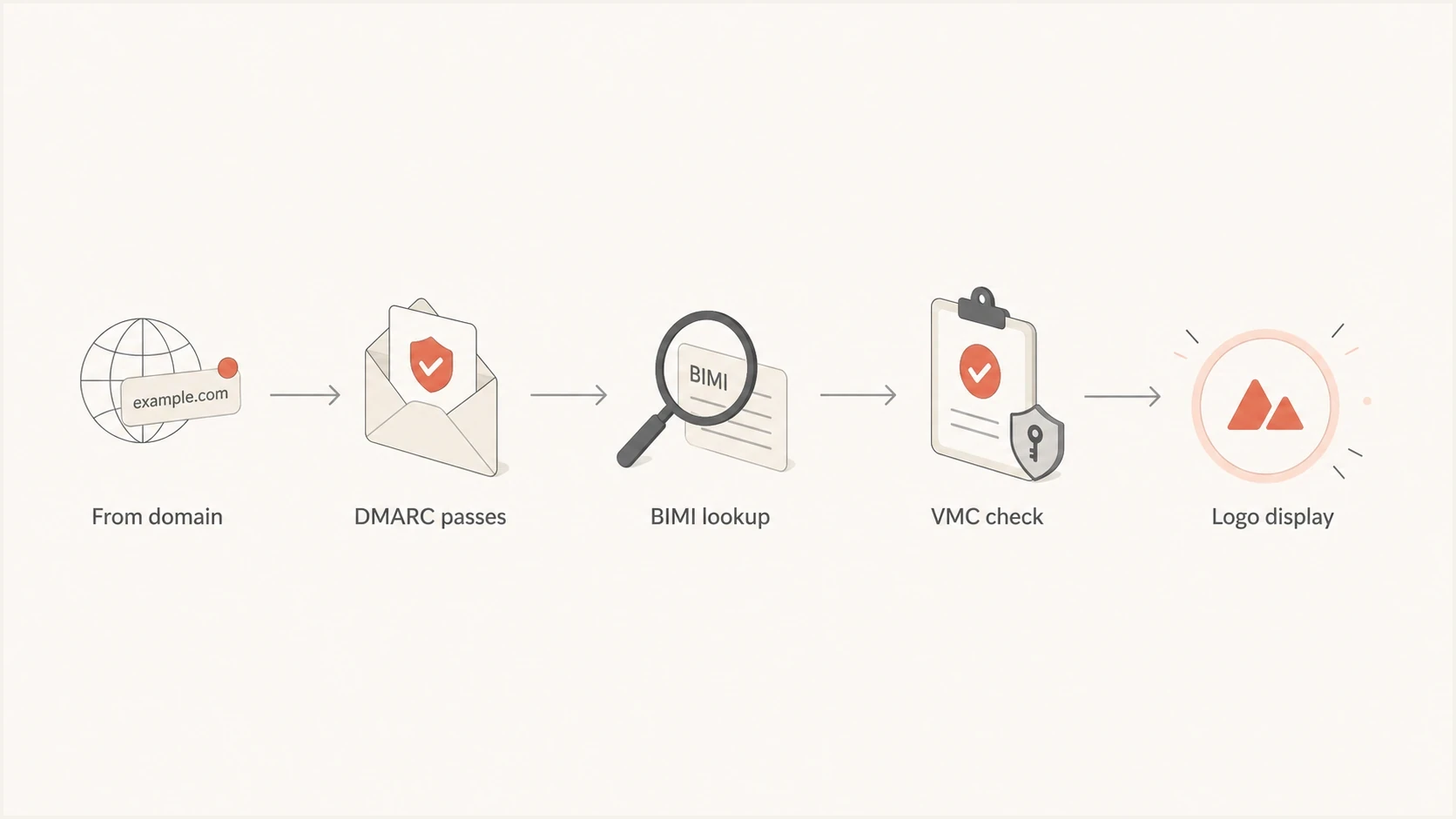 BIMI subdomain lookup flow through DMARC, certificate validation, and inbox logo display.