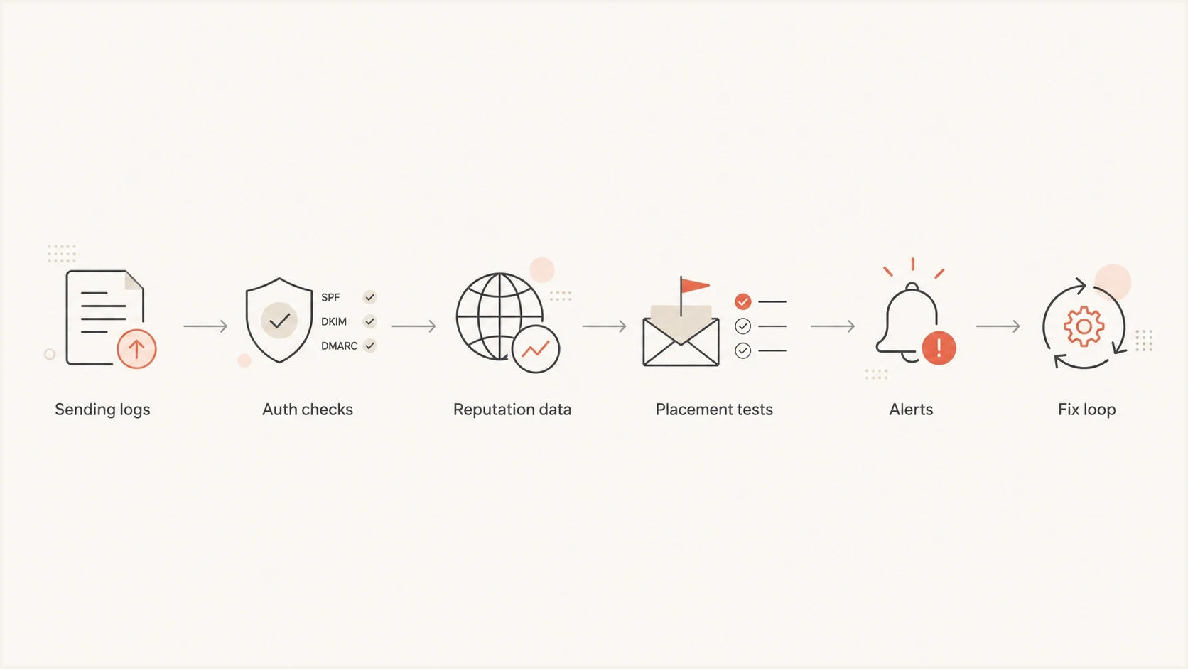 Email deliverability monitoring flow from sending logs and authentication checks to reputation, placement, alerts, and fixes.