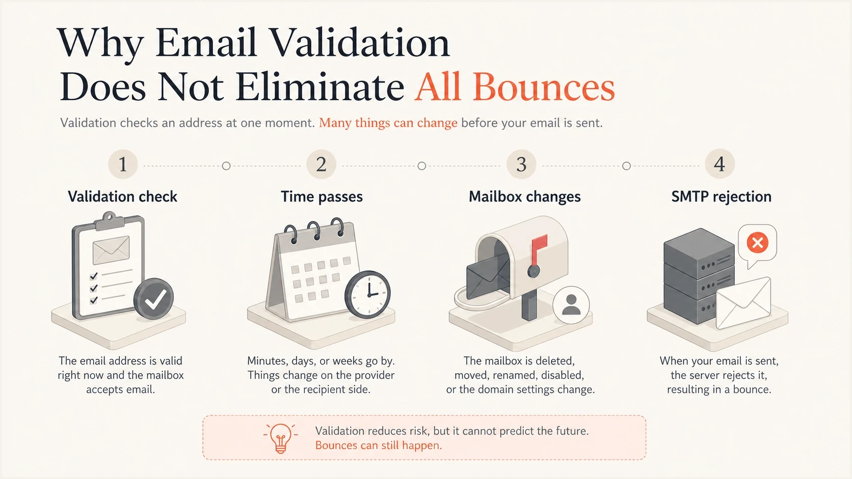 Infographic showing validation, time passing, mailbox changes, and final SMTP rejection.