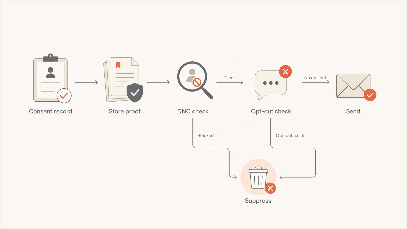 Flowchart showing consent, DNC, opt-out checks, and suppression before SMS sending.