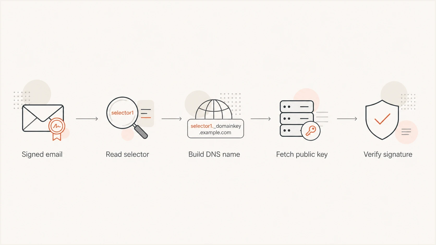 Flowchart showing how a receiver uses the DKIM selector and domain to find the public key.