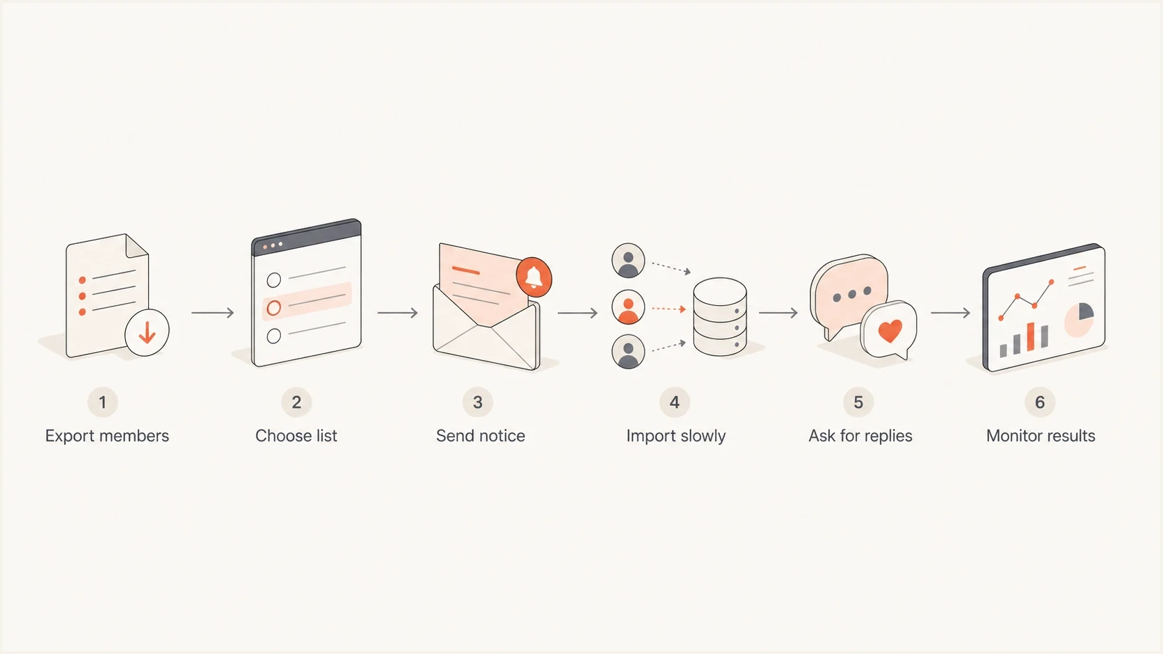 Flowchart for moving a small email group to a new discussion list.