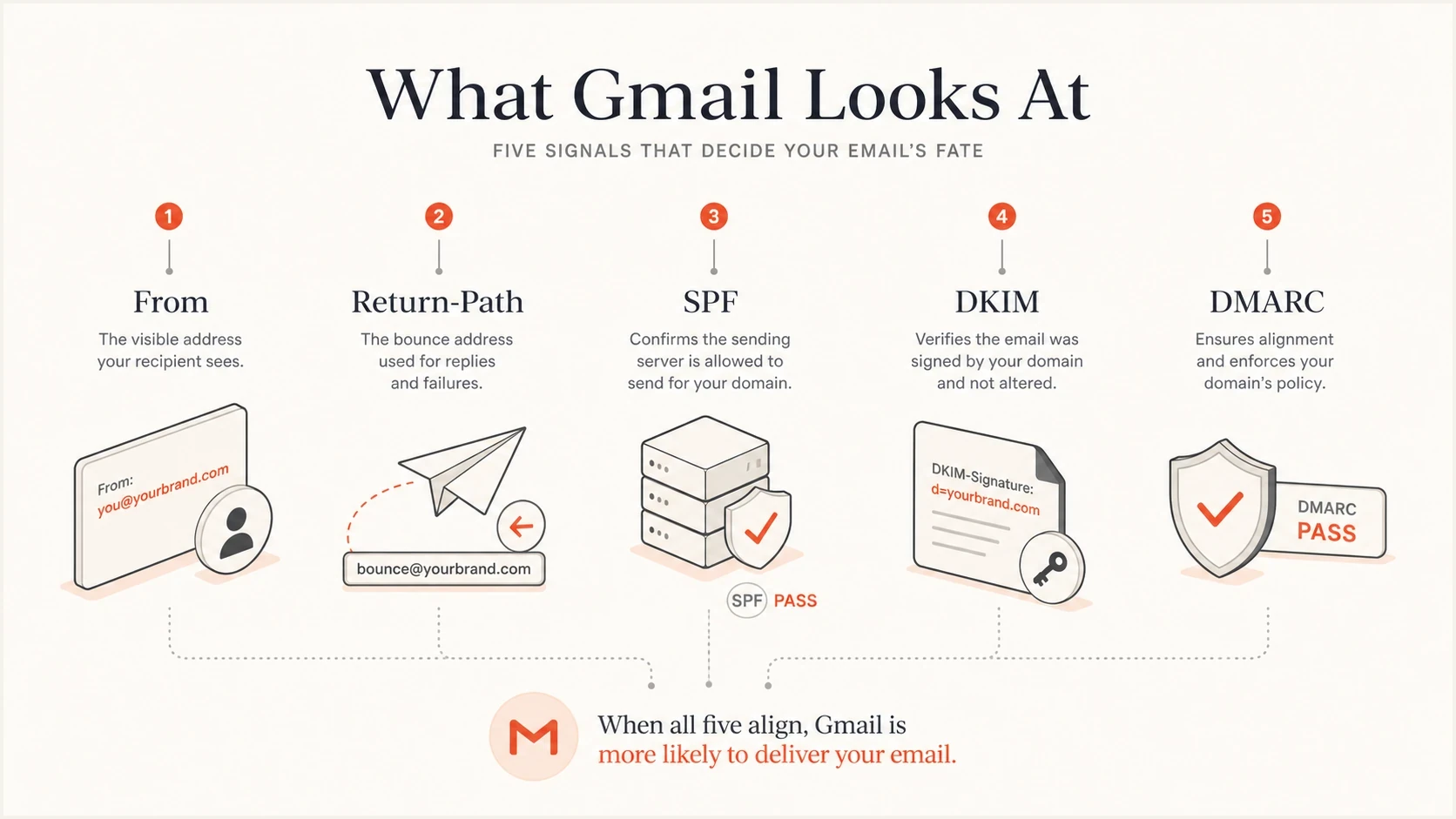 How From, Return-Path, SPF, DKIM, and DMARC work together.