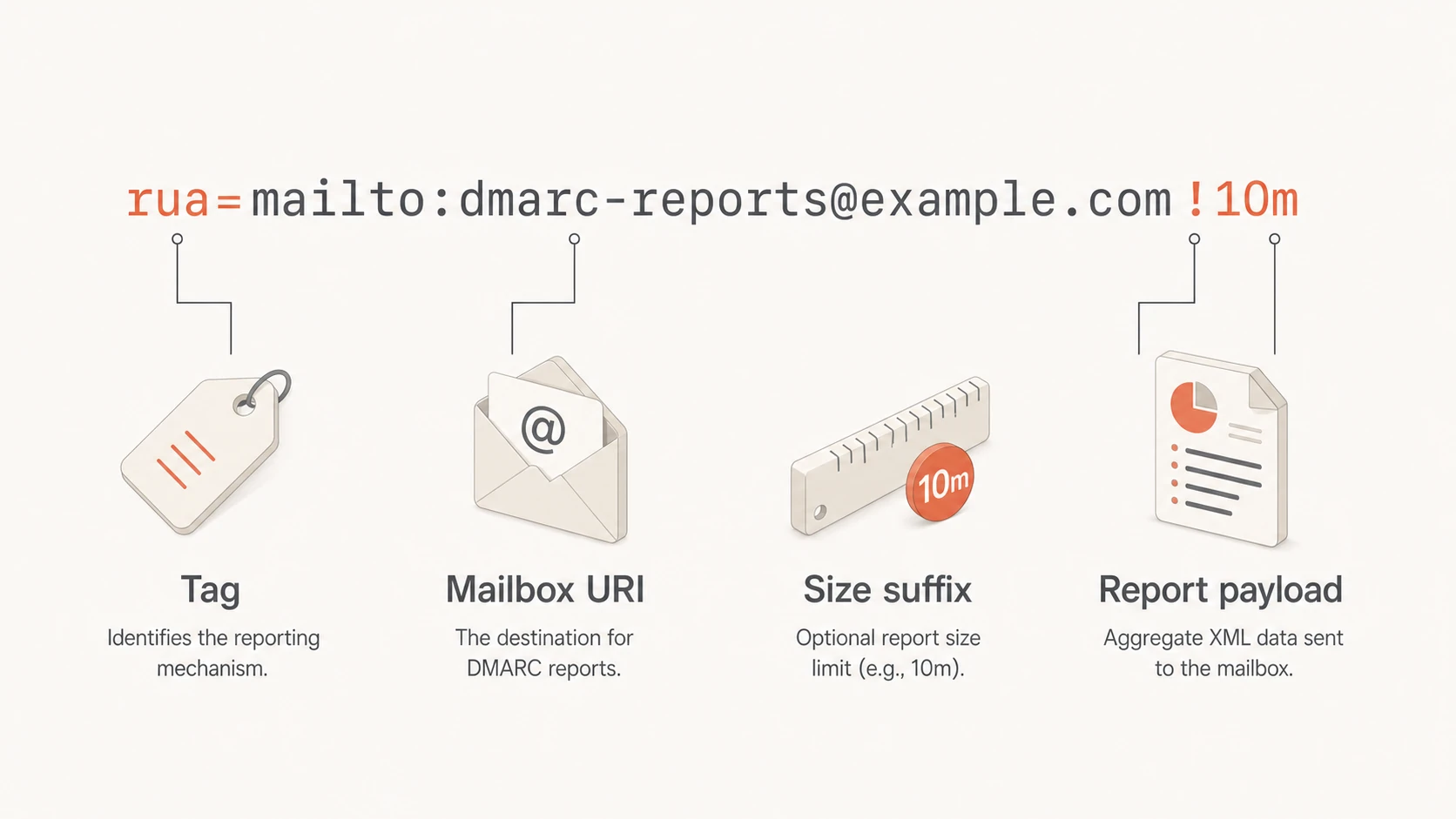 Diagram showing that a DMARC size suffix belongs to one reporting URI.