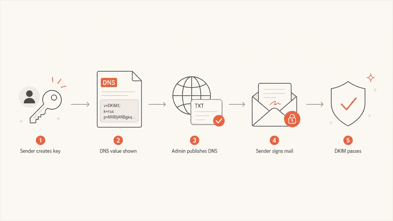 Flowchart showing a sender creating a DKIM key, DNS publication, signing, and DKIM passing.