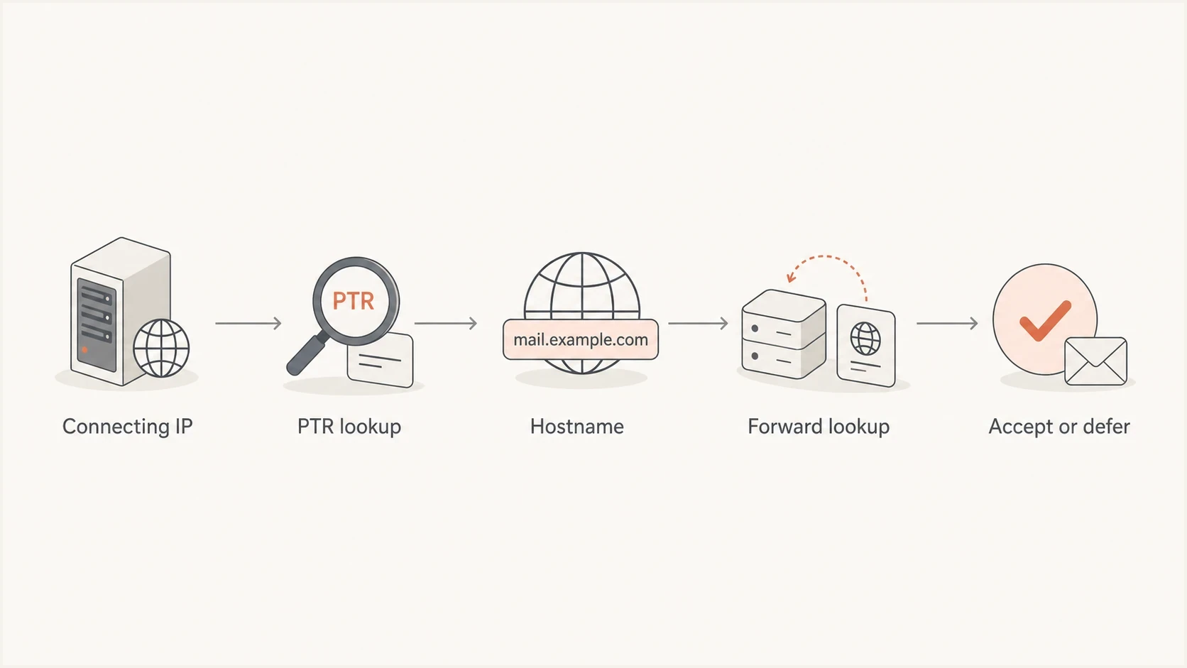 Flowchart showing how a receiver checks PTR and forward DNS before accepting mail.