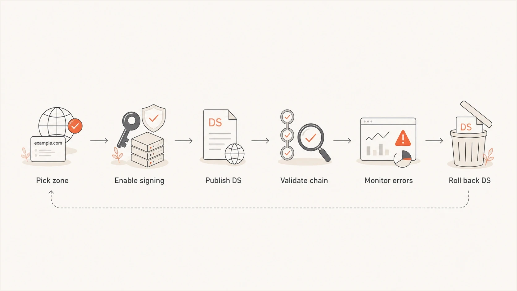 A six-step DNSSEC rollout flow from zone selection through DS rollback planning.